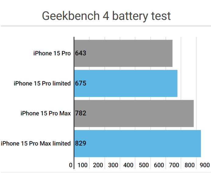 宜阳apple维修站iPhone15Pro的ProMotion高刷功能耗电吗