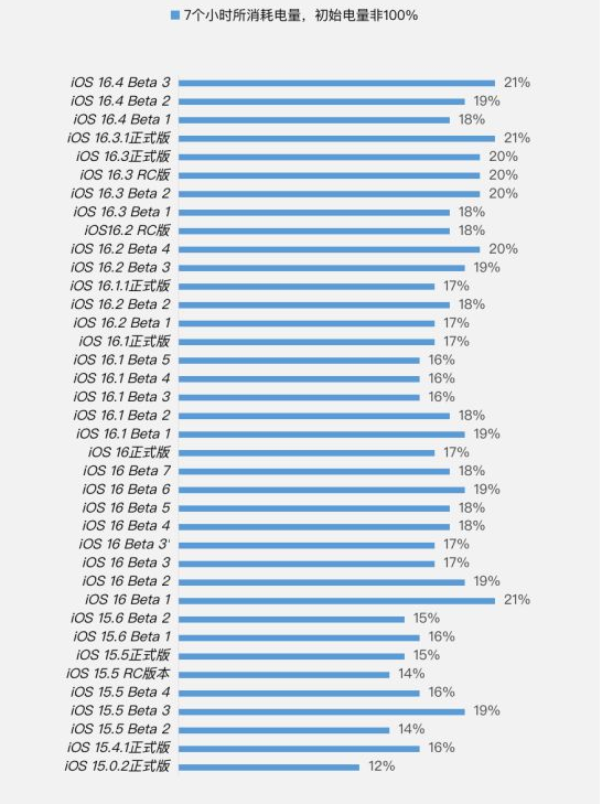 宜阳苹果手机维修分享iOS 16.4 Beta 3续航跑分等测试结果汇总 