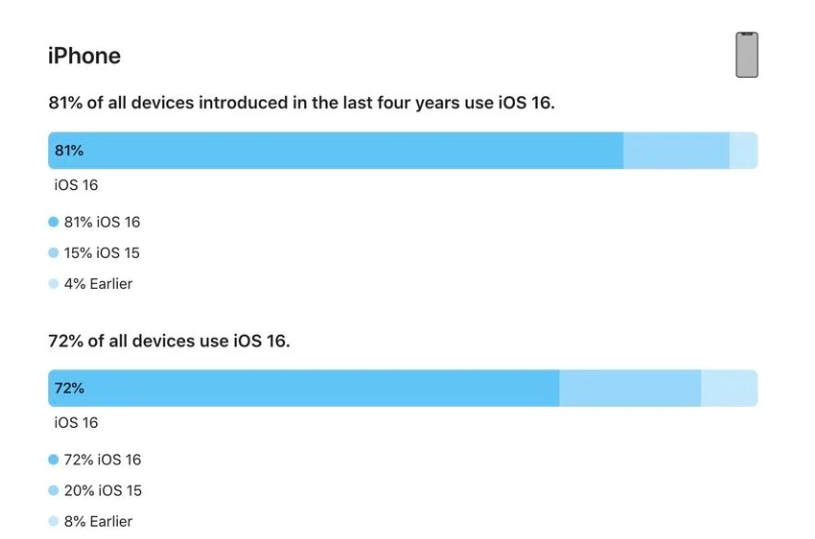 宜阳苹果手机维修分享iOS 16 / iPadOS 16 安装率 