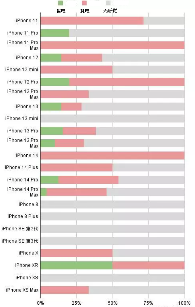 宜阳苹果手机维修分享iOS16.2太耗电怎么办？iOS16.2续航不好可以降级吗？ 