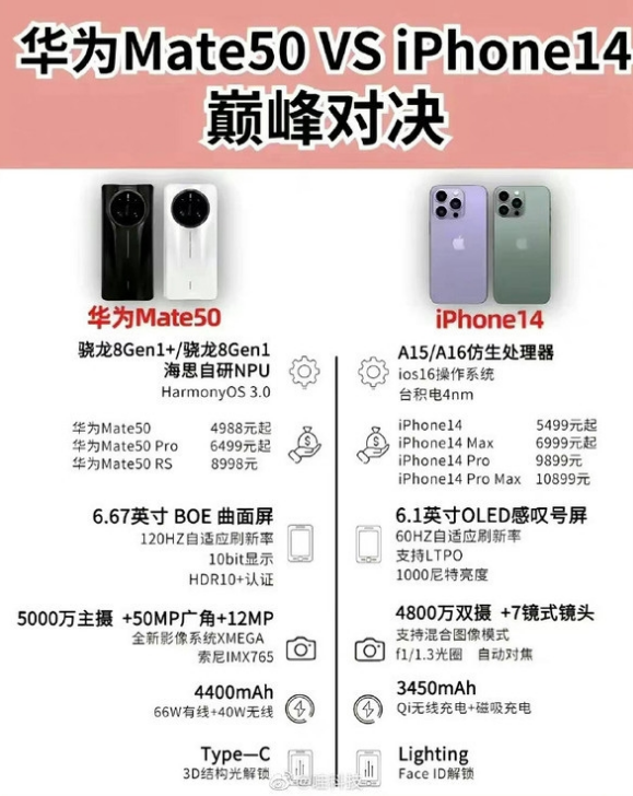 宜阳苹果14维修分享iPhone14和华为mate50，应该怎么选 