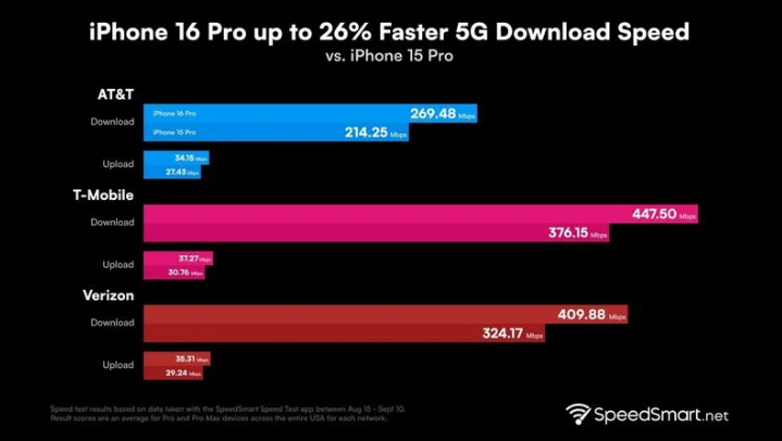 宜阳苹果手机维修分享iPhone 16 Pro 系列的 5G 速度 