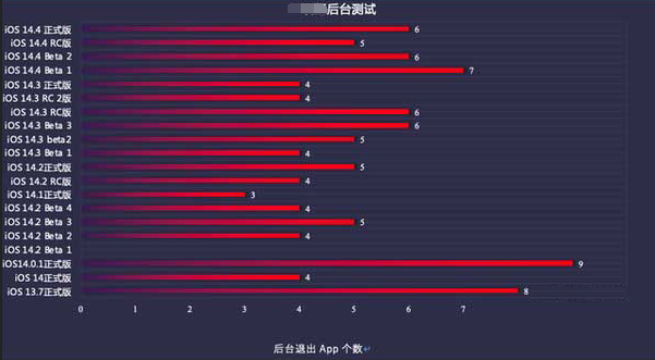 宜阳苹果手机维修分享iOS14.5beta1续航怎么样 