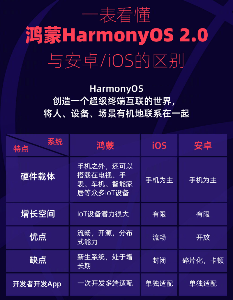 宜阳苹果手机维修分享华为鸿蒙 OS 与安卓以及 iOS 都有什么区别 