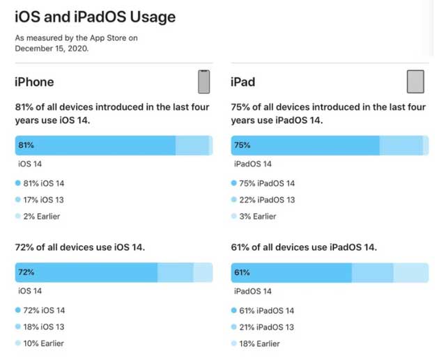 宜阳苹果手机维修分享有多少用户更新了 iOS 14 