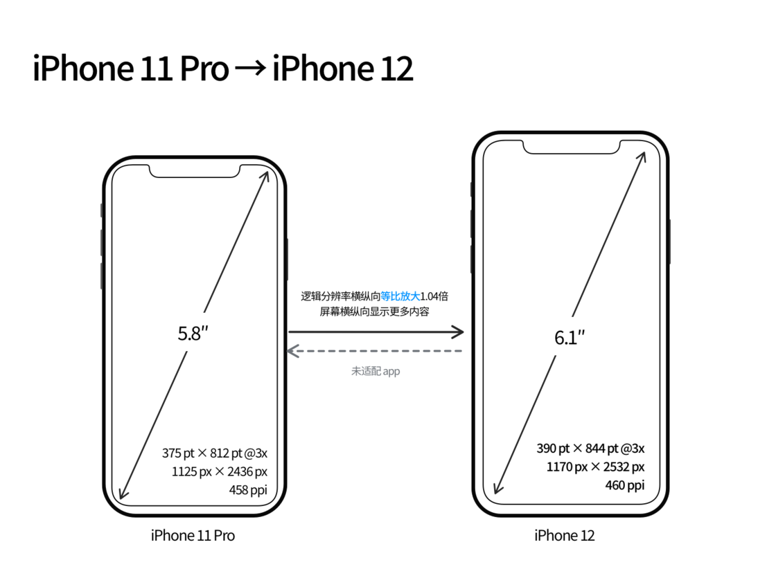 宜阳苹果手机维修分享iPhone 12 mini 和 iPhone 12 Pro 的尺寸变化会改变显示内容吗 